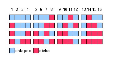Pravděpodobnost chlapec dívka rodina 2 děti graf Pravděpodobnosti chlapec dívka