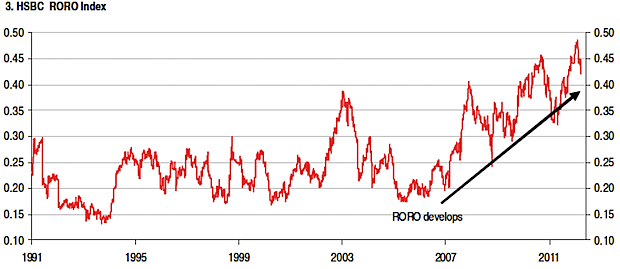 RORO Index HSBC