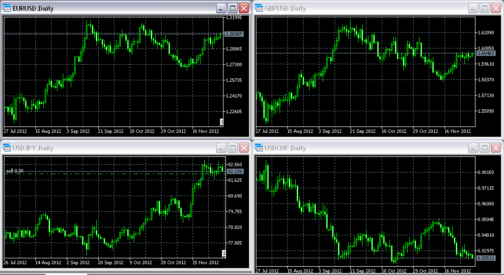 denní grafy Forex hlavní měny 3.12. 2012 