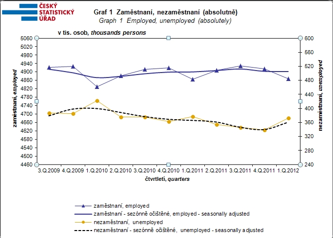 Graf míry nezaměstnanosti v ČR 1Q 2012