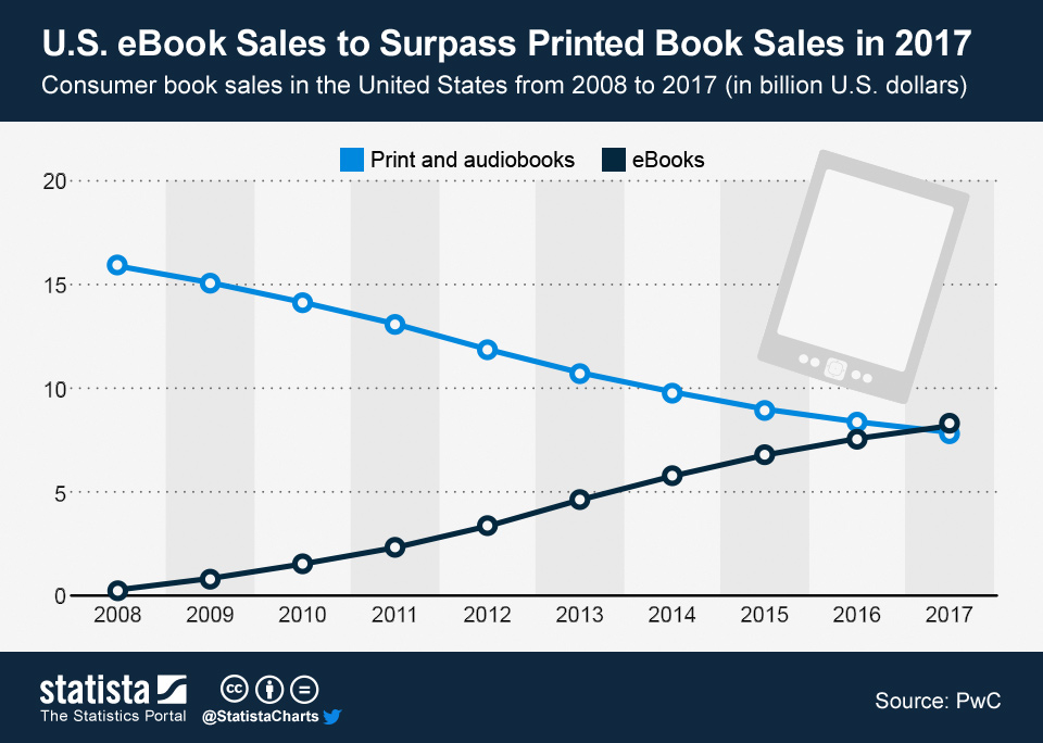 prodeje tištěné knihy vs. eknihy v USA v období 2008 až 2017
