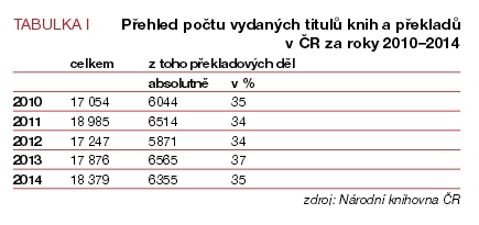 tabulka počet vydaných titulů knih a překladů v české republice v období 2010 až 2014