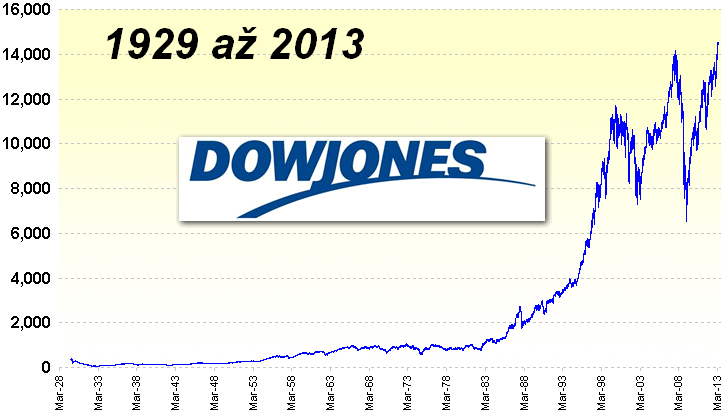 historický vývoj indexu Dow jones industrial average DJIA