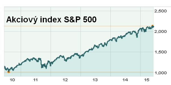 graf akciového indexu S&P 500 2010 až 2015 