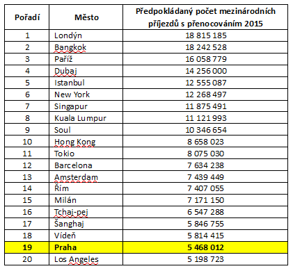 tabulka nejnavštěvovanější města světa 2014