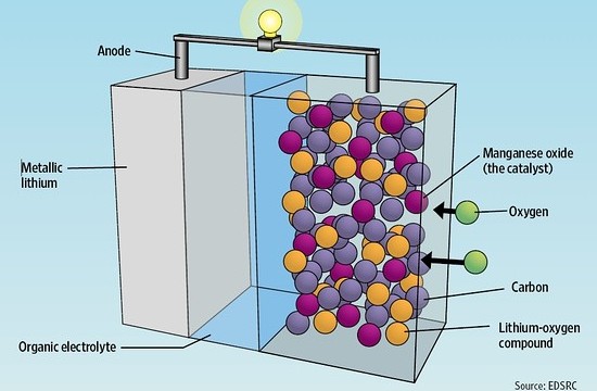 Schéma Lithium-air baterií