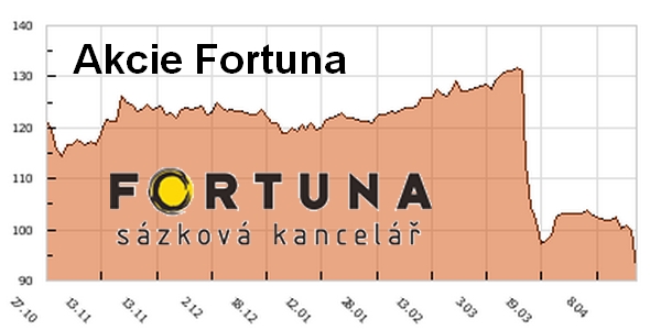 graf akcie Fortuna 2014 až 8.4. 2015