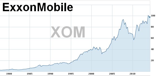 graf vývoje kurz akcie ExxonMobile