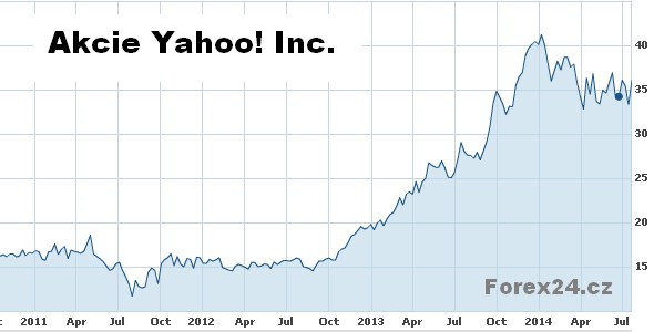 Graf akcie USA - akciová společnost Yahoo! 2011 až červenec 2014