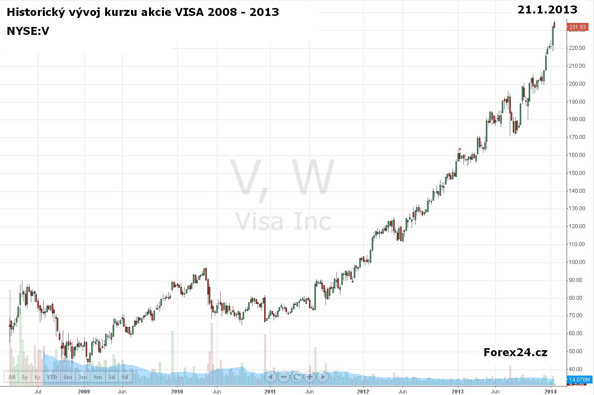 graf s vývojem kurzu akcie VISA