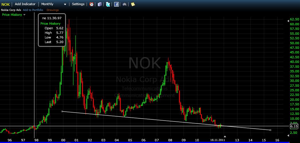 Vývoj kurzu akcie Nokia 1995 -2011(NOK)