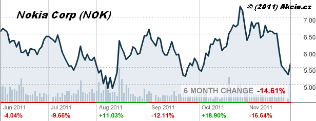 Nokia Vývoj kurzu akcie Nokia posledních 6 měsíců 2011(NOK)