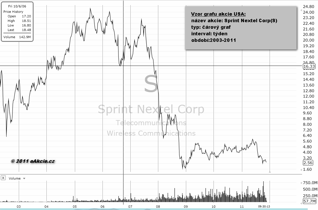 Sprint nextel (S)