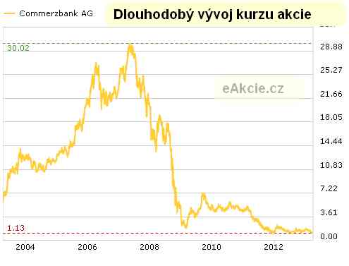 graf akcie commerzbank