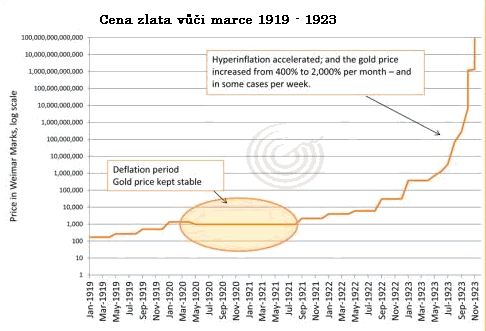 Graf vývoje ceny zlato vůči německé marce 1919 až 1923