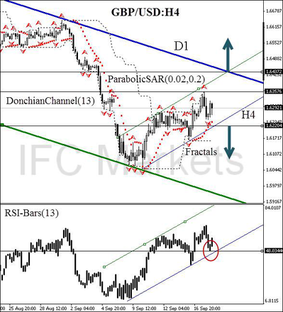 Graf měnového páru gbp/USD