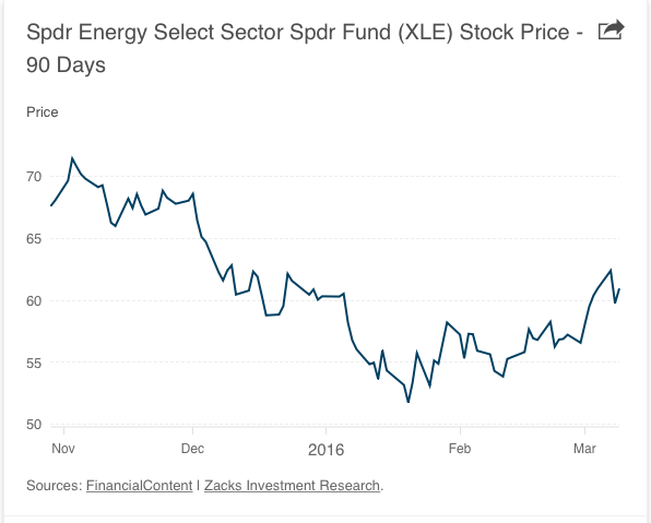 graf ETF Enrgy Select sektor