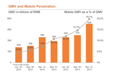 graf Alibaba Gross merchandise volume 2013