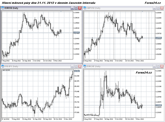grafy hlavních menových párů 24.11.2012 