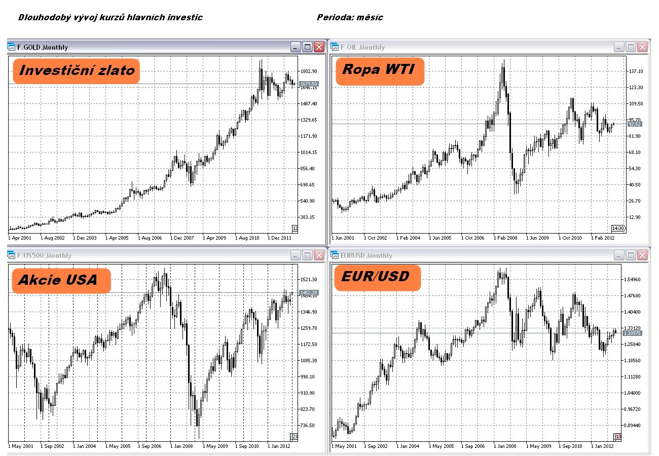 Grafy - dlouhodobý vývoj cen od roku 2001 až 2013