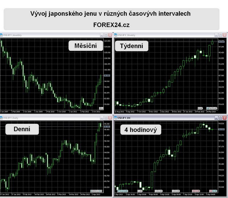 graf vývoje kurzu japonského jenu vůči dolaru 2013