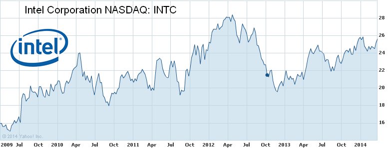 graf vývoje ceny akcie INTEL Corporation (INTC)