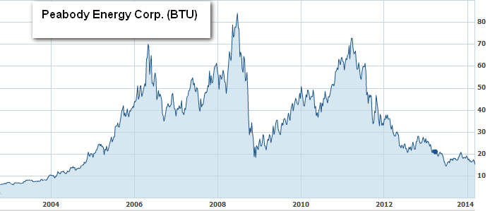 Graf akcie Peabody Energy Corp