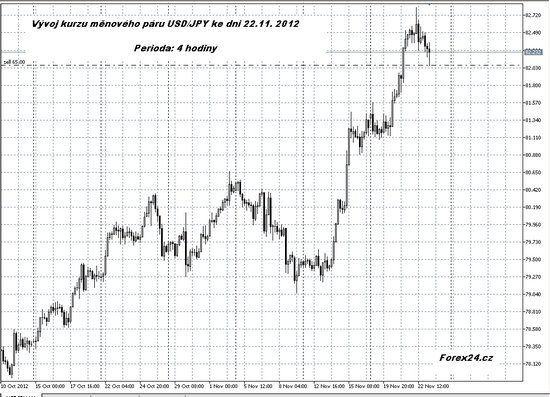 grafy vývoje kurzu usd/jpy