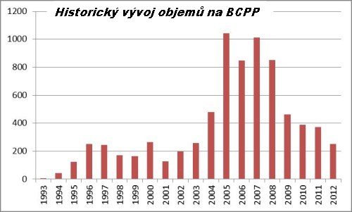 graf historického vývoje objemy BCPP