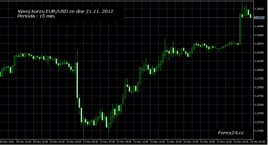 graf eur/usd 21.11. 2012