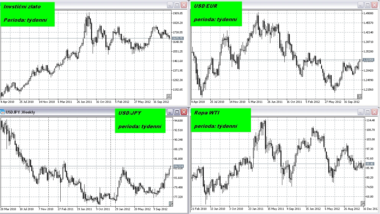 grafy vývoje kurzu hlavních komodit a měn k 18.12. 2012