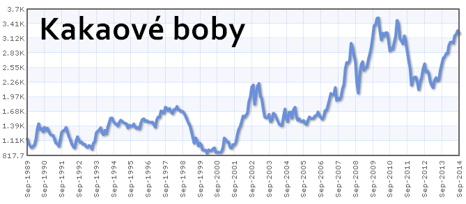 graf vývoj ceny kakové boby 1989 až 2014