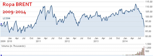 graf cena ropy Brent 5 let od 2009 až říjen 2014