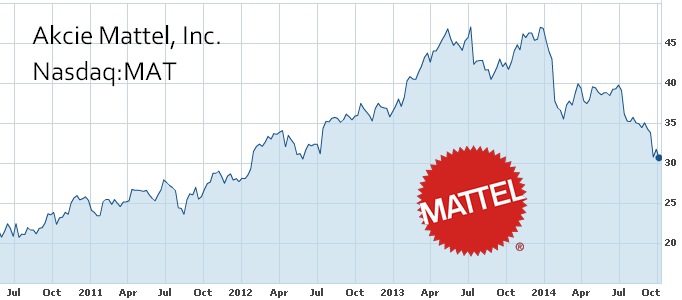 graf akcie Mattel 2010 až 14 října 2014