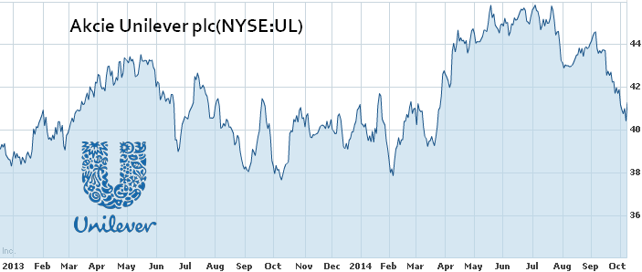 graf akcie Unilever v období 2013 až 10 2014