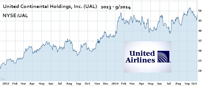 graf akcie United Continental Holdings, Inc. (UAL) 2013 až 9/2014