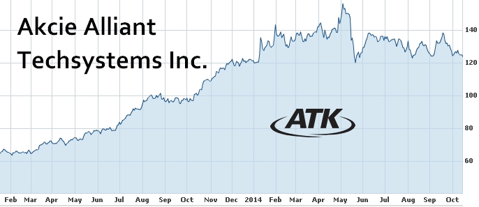 graf akcie Alliant Techsystems Inc. (ATK)