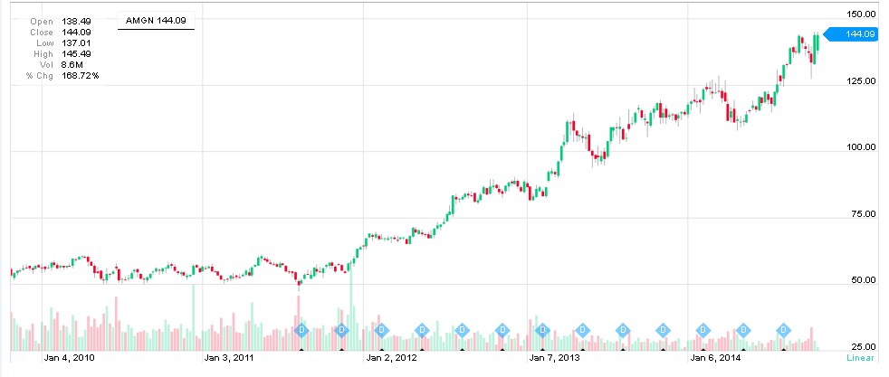 graf akcie AMGEN 2010 až 2014