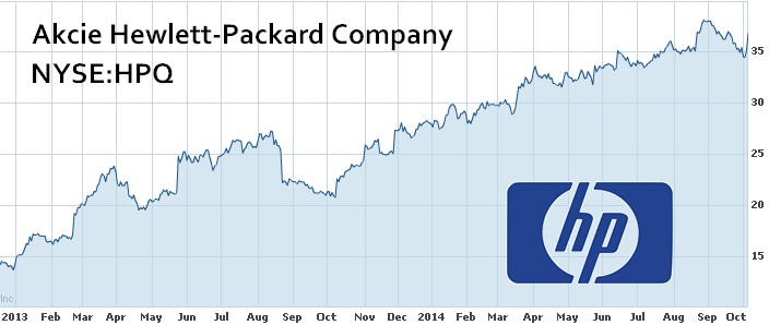 Graf akcie Hawlett-Packard 2013 až 9-2014