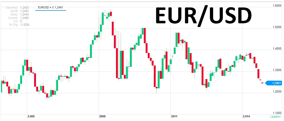 graf forex měny EUR_USD historický vývoj kurzu 2004 až 2014