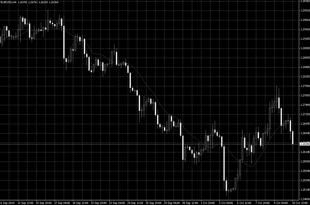 graf EUR_USD na forex trhu dne 19.11. 2014