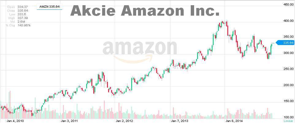 graf akcie Amazon Inc 2010 až 11_2014