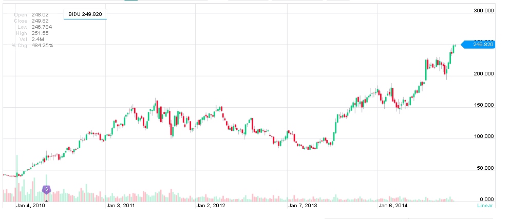 graf akcie Bidu 2010 sž 2014