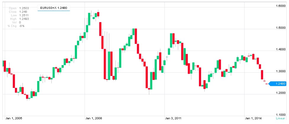 graf vývoje na forex trhu EUR/USD 2005 až 2014