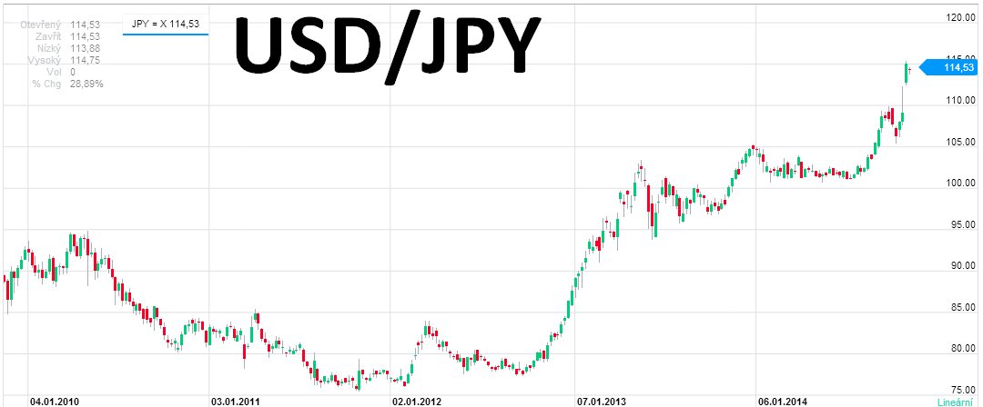 graf forex měny USD/JPY vývoj kurzu 2010 až 2014 