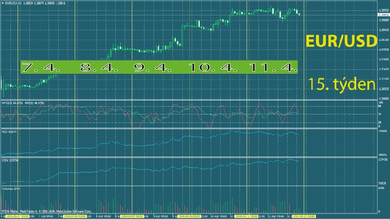 graf vývoje měnového páru EUR/USD v 15. týdnu 2014