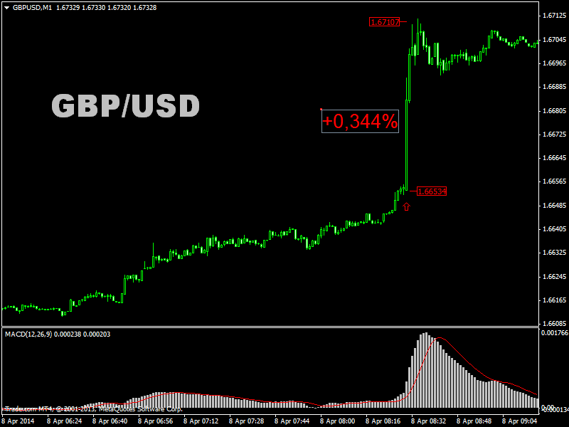 graf vývoje kurzu GBP_USD dne 8.4.2014 