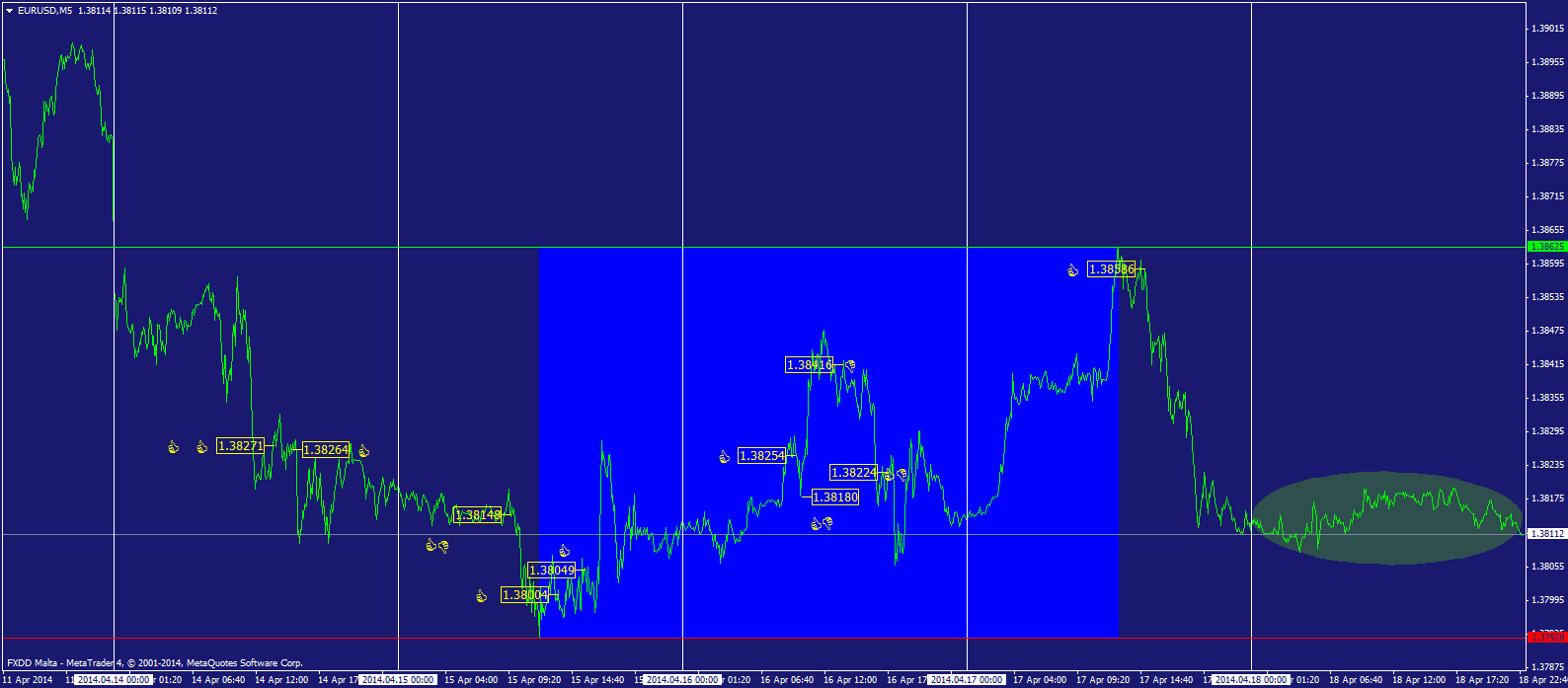 graf vývoje kurzu EUR_USD na Forex trhu v 16 týdnu 2014 