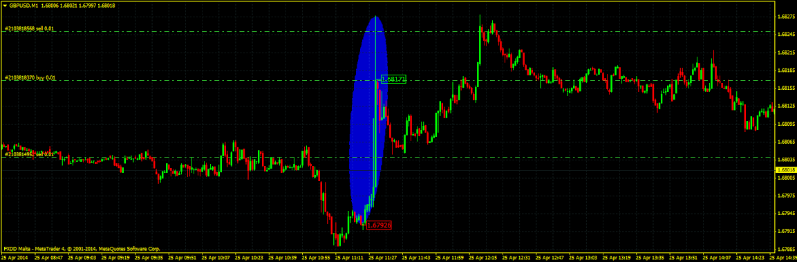 obrázek grafu měnového páru GBP_USD 25.4. 2014