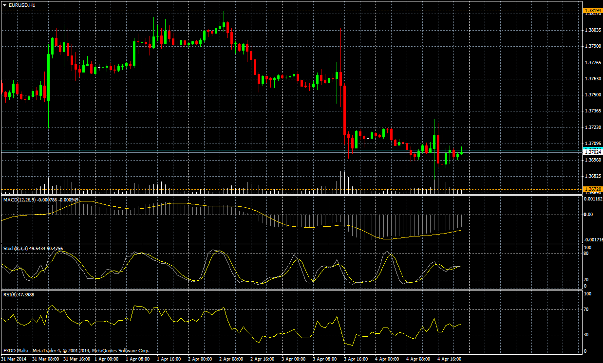 hodinový graf EUR/USD 14.týden 2014